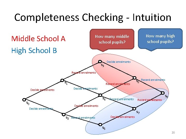 Completeness Checking - Intuition Middle School A High School B How many high school