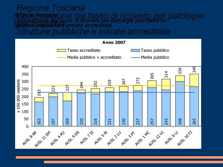 Regione Toscana Composizione del tasso di ricovero per patologie psichiatriche: Strutture pubbliche e private Regione Toscana Composizione del tasso di ricovero per patologie psichiatriche: Strutture pubbliche e private