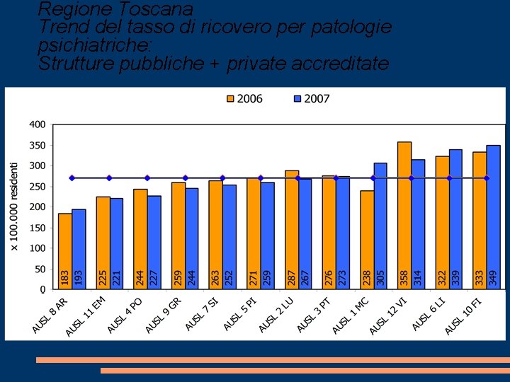 Regione Toscana Trend del tasso di ricovero per patologie psichiatriche: Strutture pubbliche + private Regione Toscana Trend del tasso di ricovero per patologie psichiatriche: Strutture pubbliche + private