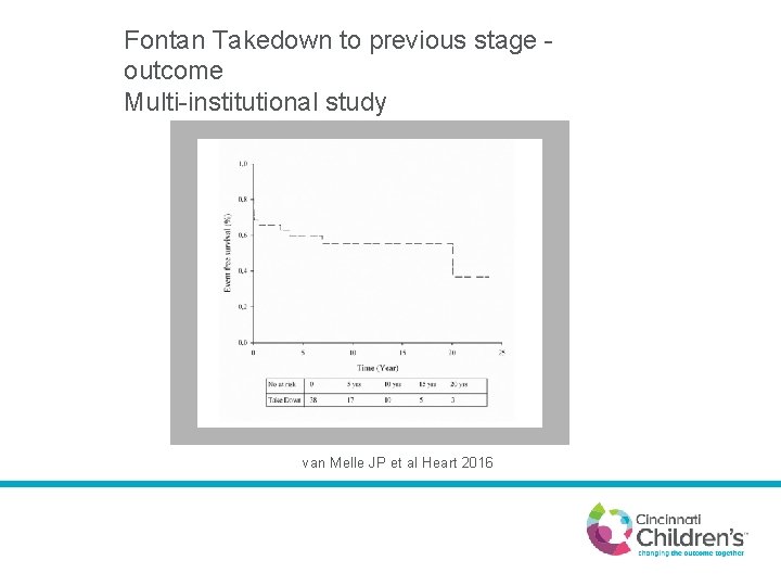 Fontan Takedown to previous stage outcome Multi-institutional study van Melle JP et al Heart