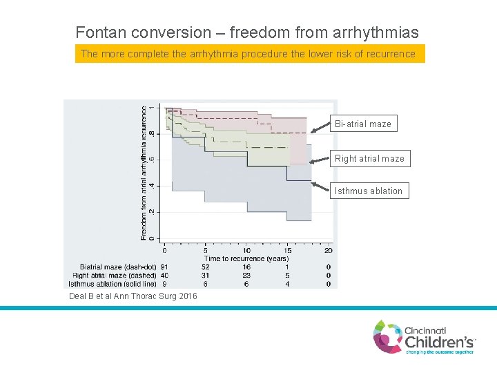 Fontan conversion – freedom from arrhythmias The more complete the arrhythmia procedure the lower