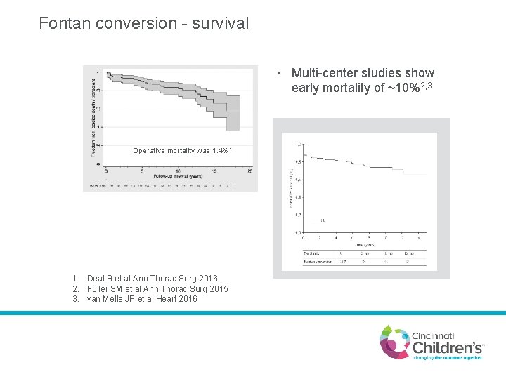 Fontan conversion - survival • Multi-center studies show early mortality of ~10%2, 3 Operative