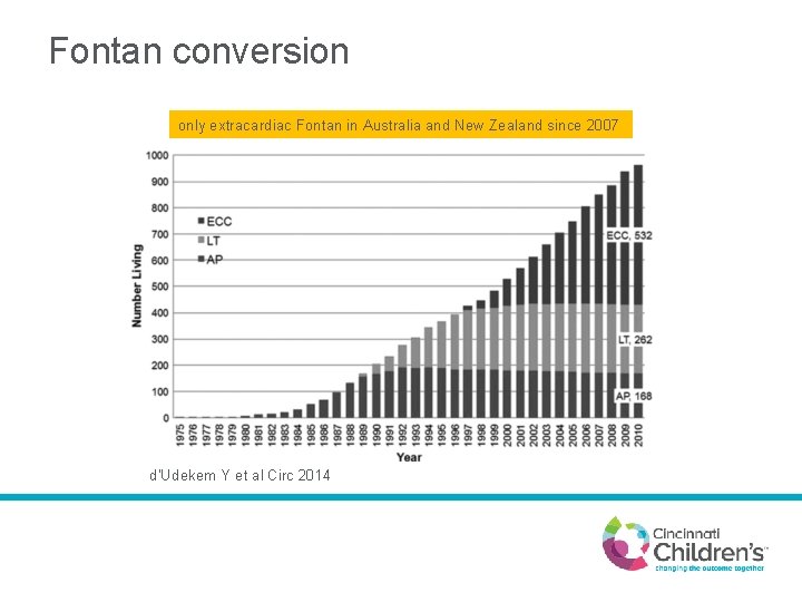 Fontan conversion only extracardiac Fontan in Australia and New Zealand since 2007 d'Udekem Y