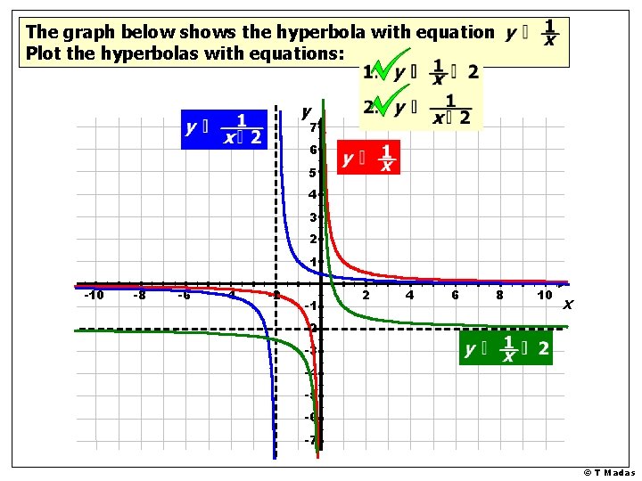 The graph below shows the hyperbola with equation Plot the hyperbolas with equations: y