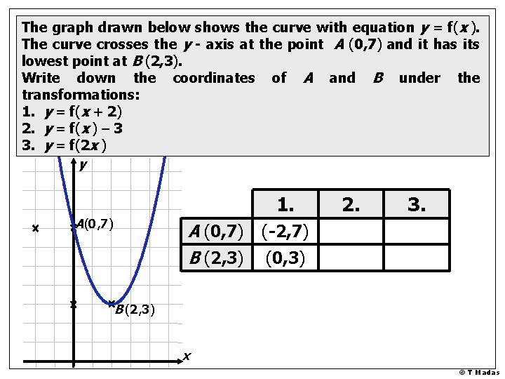 The graph drawn below shows the curve with equation y = f(x ). The