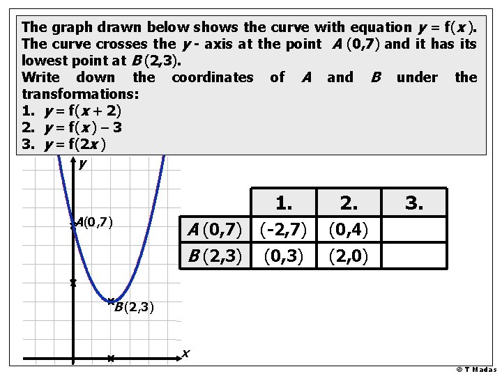 The graph drawn below shows the curve with equation y = f(x ). The