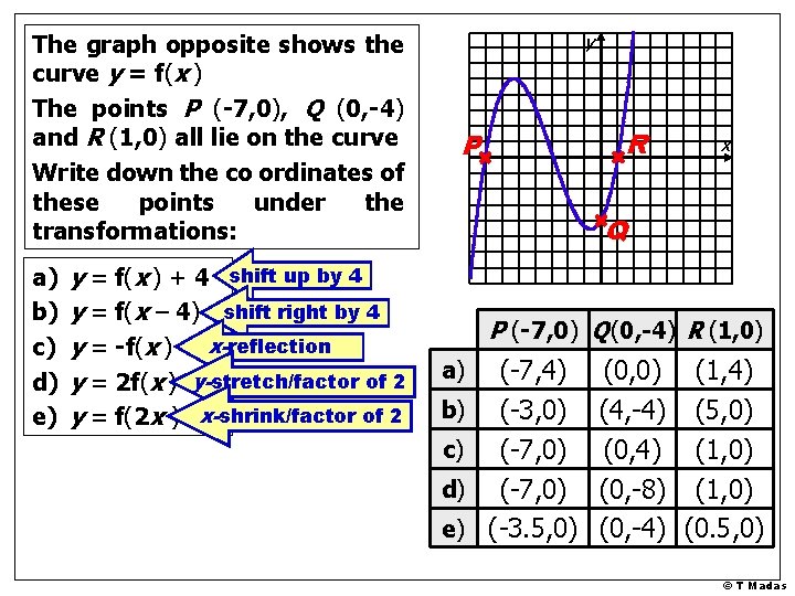 The graph opposite shows the curve y = f(x ) The points P (-7,