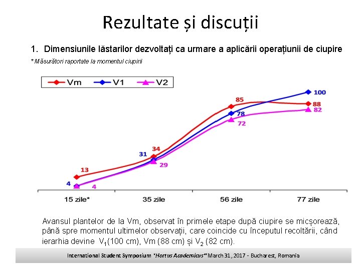 Rezultate și discuții 1. Dimensiunile lăstarilor dezvoltați ca urmare a aplicării operațiunii de ciupire