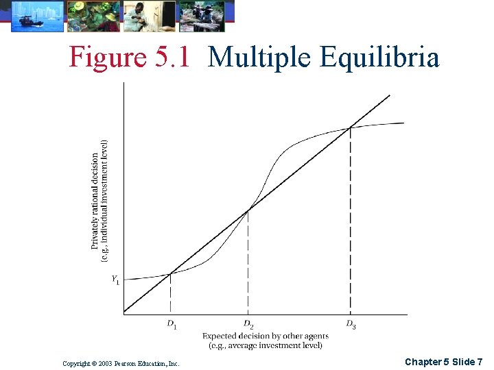 Figure 5. 1 Multiple Equilibria Copyright © 2003 Pearson Education, Inc. Chapter 5 Slide
