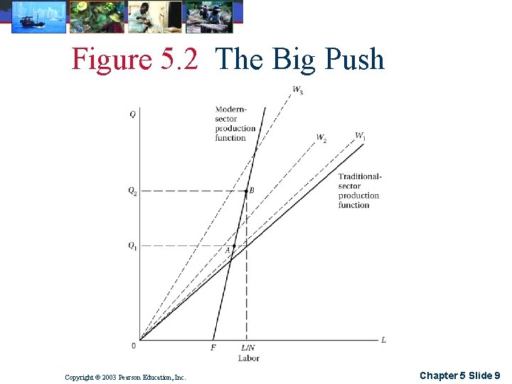 Figure 5. 2 The Big Push Copyright © 2003 Pearson Education, Inc. Chapter 5