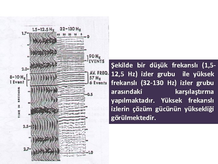 Şekilde bir düşük frekanslı (1, 512, 5 Hz) izler grubu ile yüksek frekanslı (32 Şekilde bir düşük frekanslı (1, 512, 5 Hz) izler grubu ile yüksek frekanslı (32