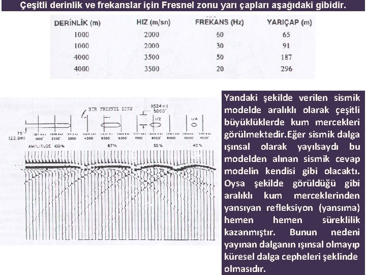 Çeşitli derinlik ve frekanslar için Fresnel zonu yarı çapları aşağıdaki gibidir. Yandaki şekilde verilen Çeşitli derinlik ve frekanslar için Fresnel zonu yarı çapları aşağıdaki gibidir. Yandaki şekilde verilen