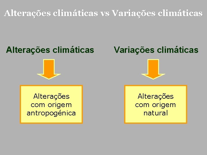 Alterações climáticas vs Variações climáticas Alterações climáticas Variações climáticas Alterações com origem antropogénica Alterações