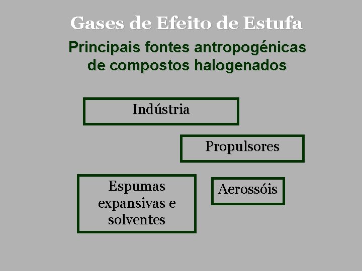 Gases de Efeito de Estufa Principais fontes antropogénicas de compostos halogenados Indústria Propulsores Espumas