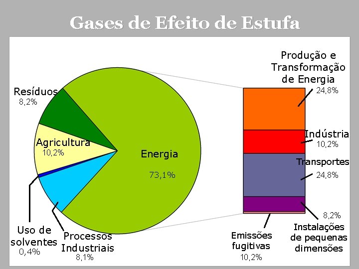Gases de Efeito de Estufa Produção e Transformação de Energia Resíduos 24, 8% 8, Gases de Efeito de Estufa Produção e Transformação de Energia Resíduos 24, 8% 8,