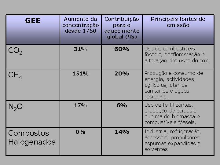 GEE Aumento da concentração desde 1750 Contribuição para o aquecimento global (%) Principais fontes GEE Aumento da concentração desde 1750 Contribuição para o aquecimento global (%) Principais fontes