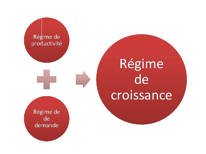 Régime de productivité Régime de croissance Régime de de demande 