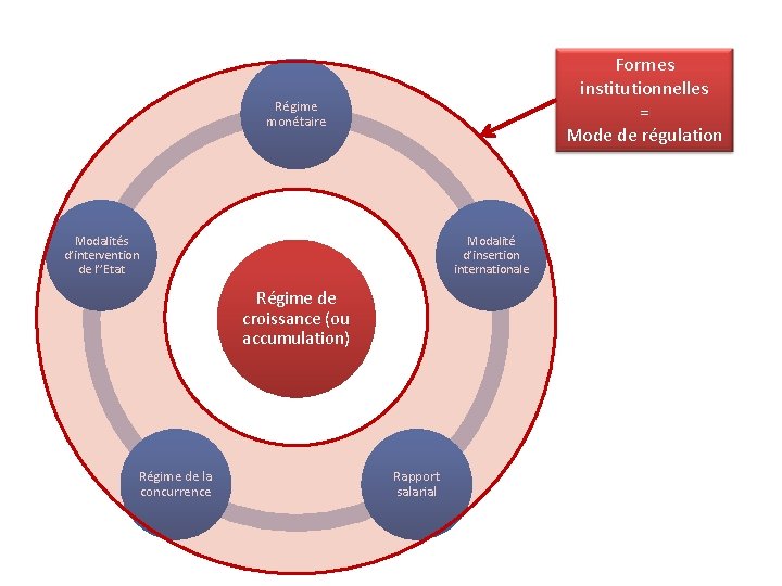 Formes institutionnelles = Mode de régulation Régime monétaire Modalités d’intervention de l’’Etat Modalité d’insertion