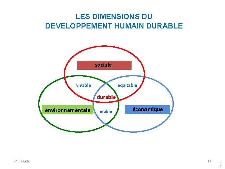 LES DIMENSIONS DU DEVELOPPEMENT HUMAIN DURABLE sociale vivable équitable durable environnementale JP Biasutti viable