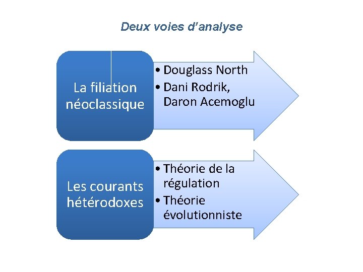 Deux voies d’analyse • Douglass North La filiation • Dani Rodrik, néoclassique Daron Acemoglu