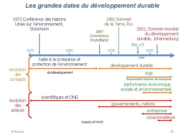 Les grandes dates du développement durable 1972 Conférence des Nations Unies sur l’environnement, Stockholm