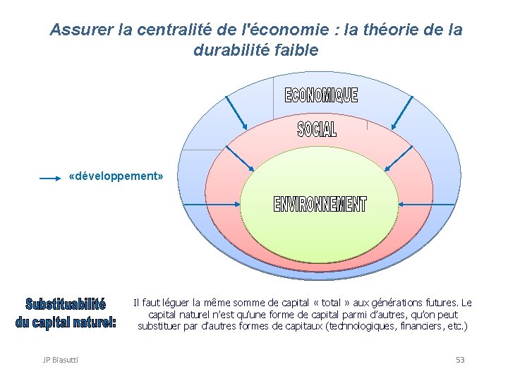 Assurer la centralité de l'économie : la théorie de la durabilité faible «développement» Il