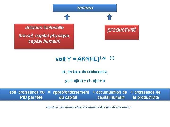 revenu dotation factorielle productivité (travail, capital physique, capital humain) soit Y = AK (HL)1