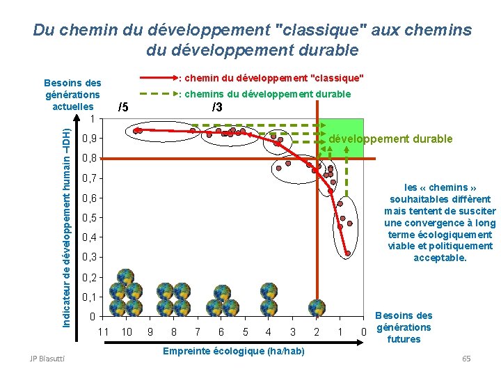 Du chemin du développement "classique" aux chemins du développement durable Besoins des générations actuelles