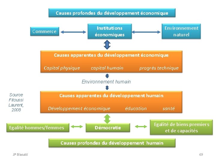 Causes profondes du développement économique Institutions économiques Commerce Environnement naturel Causes apparentes du développement