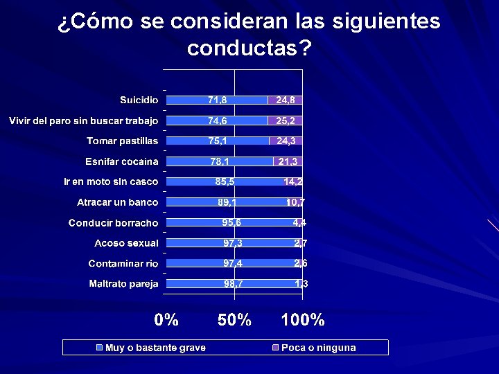 ¿Cómo se consideran las siguientes conductas? 