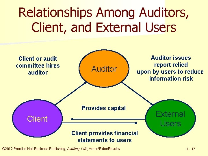 Relationships Among Auditors, Client, and External Users Client or audit committee hires auditor Auditor