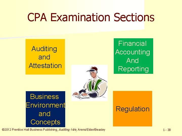 CPA Examination Sections Auditing and Attestation Financial Accounting And Reporting Business Environment and Concepts