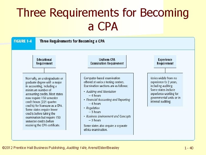 Three Requirements for Becoming a CPA © 2012 Prentice Hall Business Publishing, Auditing 14/e,