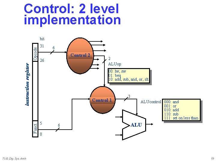 Control: 2 level implementation 31 6 Control 2 26 instruction register Opcode bit 00: