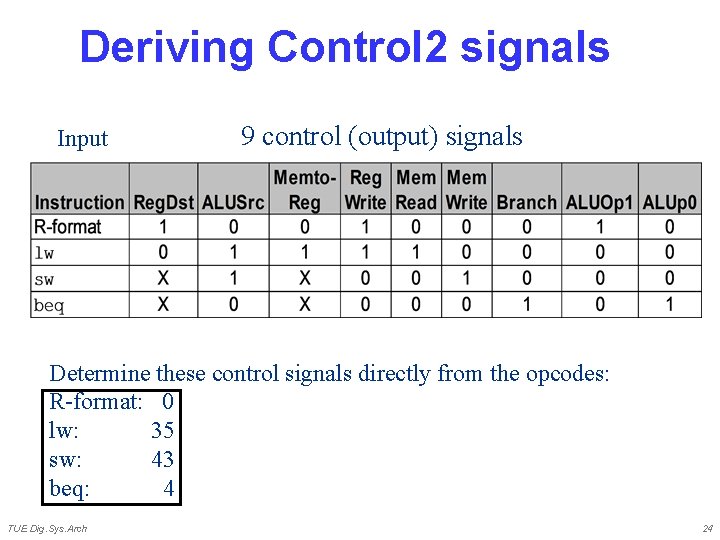 Deriving Control 2 signals Input 9 control (output) signals Determine these control signals directly