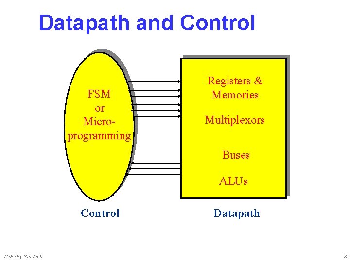 Datapath and Control FSM or Microprogramming Registers & Memories Multiplexors Buses ALUs Control TUE