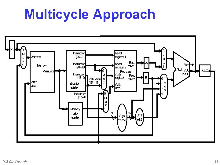 Multicycle Approach PC 0 M u x 1 Address Memory Mem. Data Write data