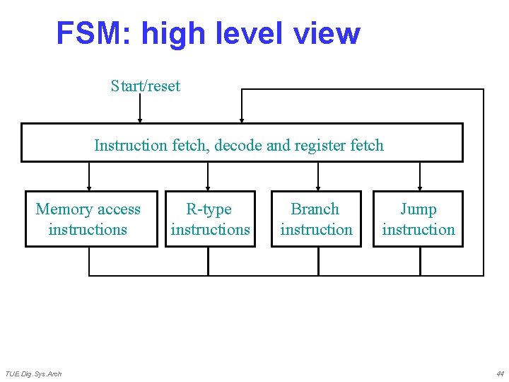 FSM: high level view Start/reset Instruction fetch, decode and register fetch Memory access instructions