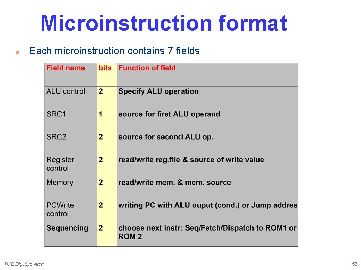 Microinstruction format n Each microinstruction contains 7 fields TUE Dig. Sys. Arch 55 