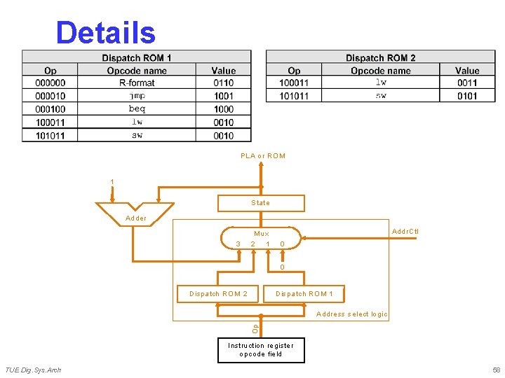 Details PLA or R OM 1 State Adder 3 M ux 2 1 A