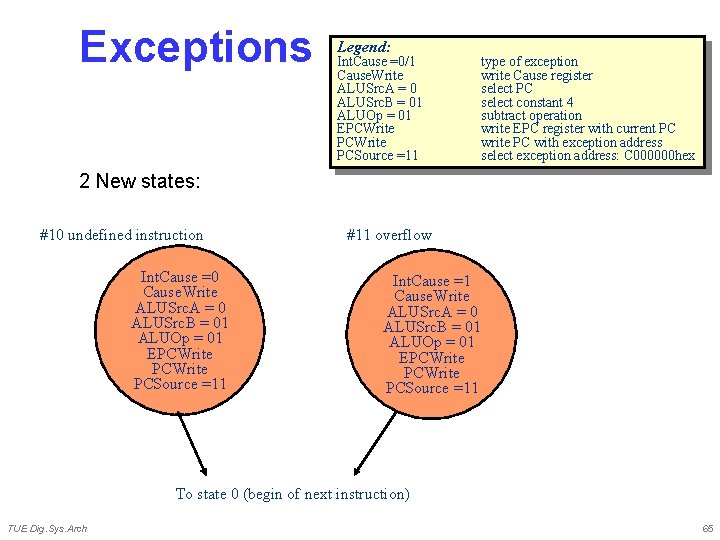 Exceptions Legend: Int. Cause =0/1 Cause. Write ALUSrc. A = 0 ALUSrc. B =