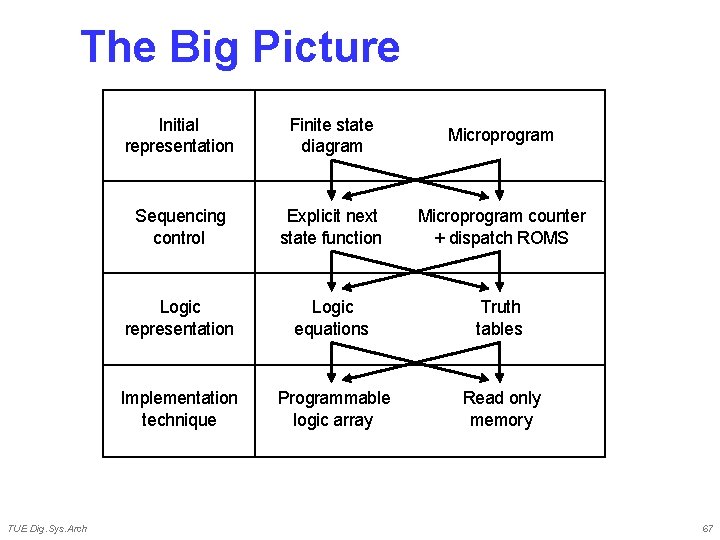 The Big Picture TUE Dig. Sys. Arch Initial representation Finite state diagram Microprogram Sequencing