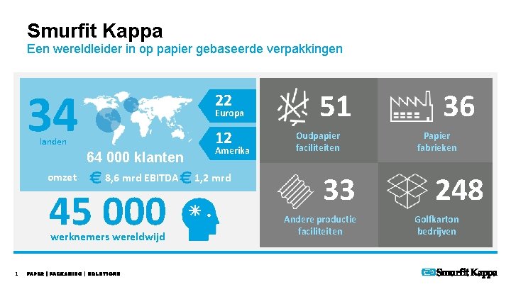 Smurfit Kappa Een wereldleider in op papier gebaseerde verpakkingen 34 22 Europa 12 landen