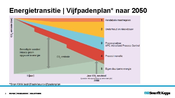 Energietransitie | Vijfpadenplan* naar 2050 *Bron KWA bedrijfsadviseurs vijfpadenplan 5 