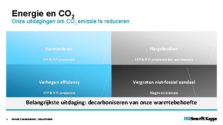 Energie en CO 2 Onze uitdagingen om CO 2 emissie te reduceren Verminderen Hergebruiken