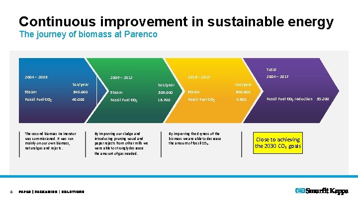 Continuous improvement in sustainable energy The journey of biomass at Parenco Total 2004 –