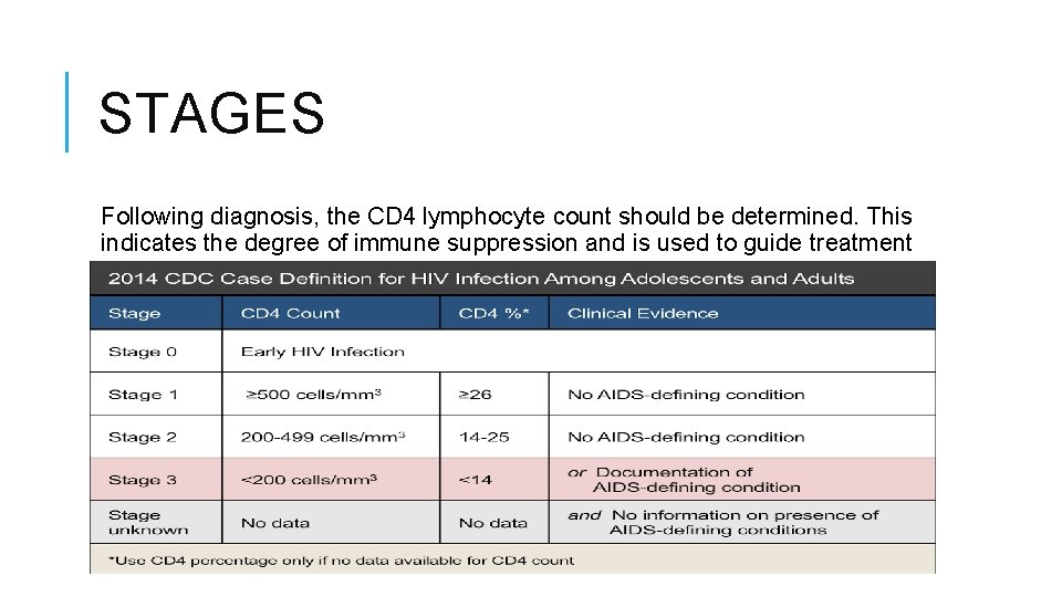 STAGES Following diagnosis, the CD 4 lymphocyte count should be determined. This indicates the
