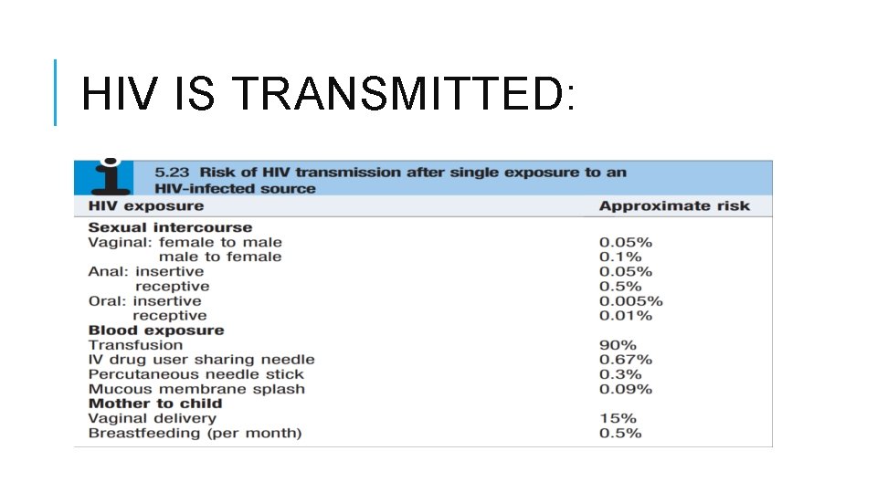 HIV IS TRANSMITTED: 