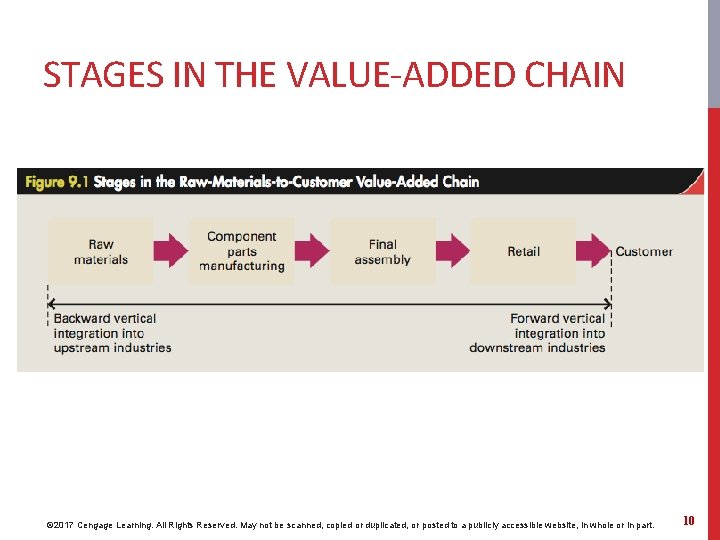 STAGES IN THE VALUE-ADDED CHAIN © 2017 Cengage Learning. All Rights Reserved. May not