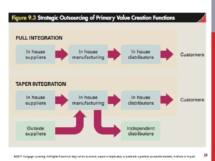 © 2017 Cengage Learning. All Rights Reserved. May not be scanned, copied or duplicated,